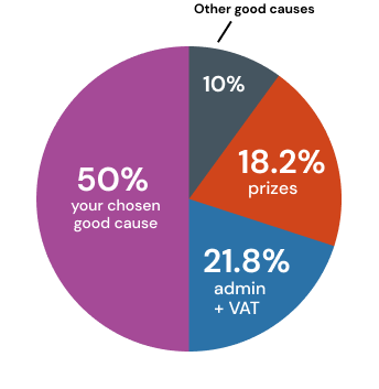 Ticket allocation pie chart